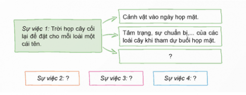  a. Tìm các phần mở đầu, diễn biến và kết thúc của truyện....