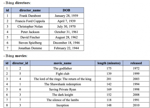 Cho CSDL gồm hai bảng sau: