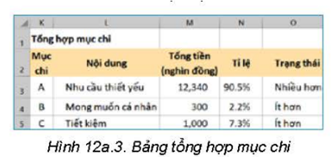 Tổng hợp các khoản chi theo quy tắc 50-30-20