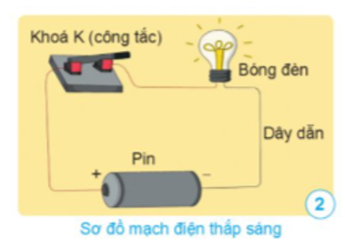 Nêu các bộ phân có trong mạch điện thắp sáng ở hình 2. Cho biết vai trò của mỗi bộ phân đó.