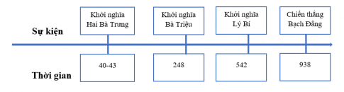 Hãy vẽ và hoàn thiện trục thời gian (theo gợi ý dưới đây vào vở) thể hiện một số cuộc đấu tranh tiêu biểu trong thời kì Bắc thuộc