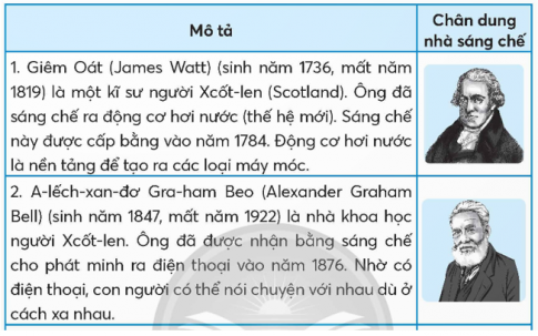 Em hãy đọc thông tin về các nhà sáng chế sau đây và cho biết em thích những nhà sáng chế nào. Hãy nêu một số thông tin nổi bật về các nhà sáng chế đó. 