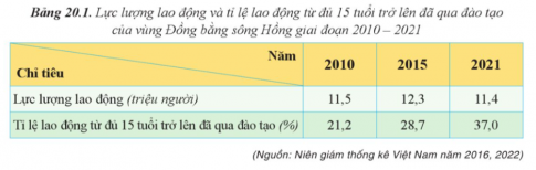 Dựa vào bảng 20.1, hãy nhận xét về thế mạnh lao động đối với phát triển kinh tế – xã hội của vùng Đồng bằng sông Hồng.