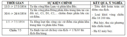 Sử dụng lược đồ hình 4, tóm tắt diễn biến chính của chiến dịch Điện Biên Phủ bằng đường thời gian