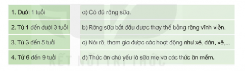 Ghép ô chữ về các giai đoạn phát triển trong tuổi ấu thơ với mô tả đặc điểm phù hợp dưới đây.