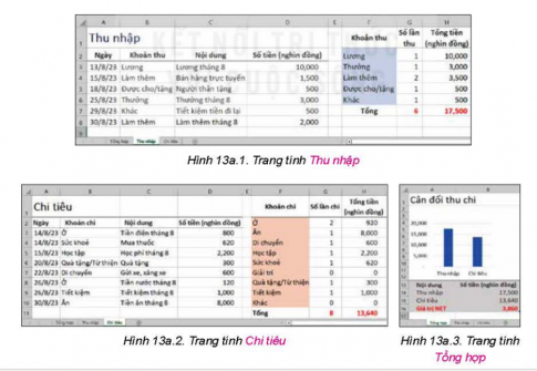 Quan sát hình 13a.1 và Hình 13a.2, em thấy các khoản thu và chi đã được tính tổng số tiền (Tại ô H7 và H11). Để cân đối thu, chi, trang tính Tổng hợp được bổ sung vào bảng tính hình 13.3