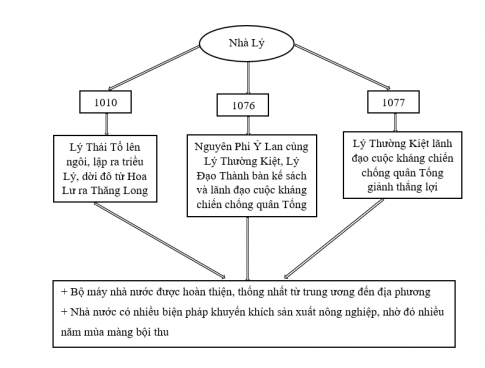 Hãy vẽ sơ đồ tư duy thể hiện những nét chính của lịch sử Việt Nam dưới Triều Lý.