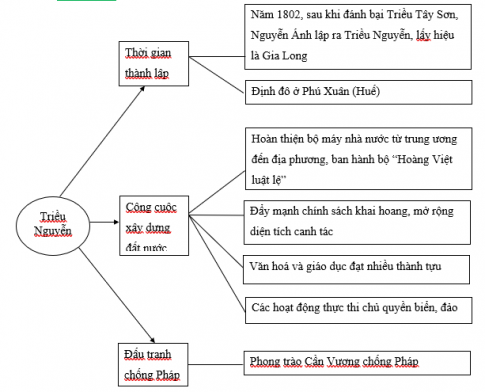 Vẽ sơ đồ tư duy thể hiện những nét chính về lịch sử Việt Nam dưới Triều nguyễn theo gợi ý: sự thành lập, công cuộc xây dựng đất nước, đấu tranh chống Pháp.