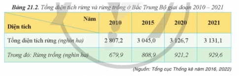 Dựa vào bảng 21.2, hãy tính tỉ trọng diện tích rừng trồng trong tổng diện tích rừng của Bắc Trung Bộ giai đoạn 2010 – 2021. Nhận xét.