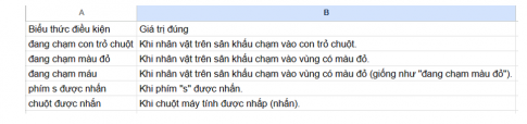 Em hãy quan sát các biểu thức điều kiện ở Bảng 1 và trả lời các câu hỏi sau: