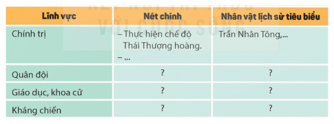 Hoàn thành bảng (theo gợi ý dưới đây vào vở) về một số nét chính của lịch sử Việt Nam dưới Triều Trần.