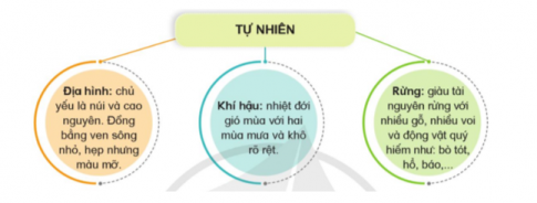 Đọc thông tin, em hãy trình bày một số đặc điểm cơ bản về dân cư của Lào