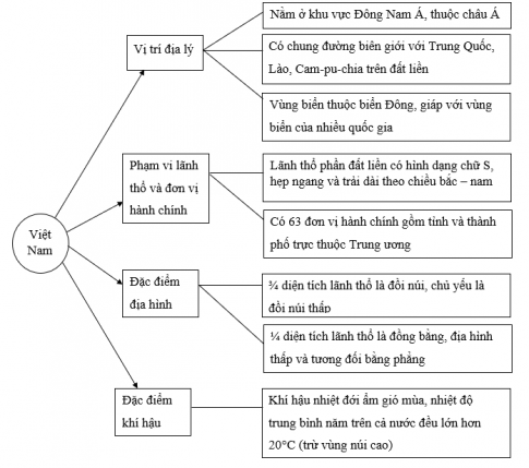 Hãy vẽ sơ đồ tư duy thể hiện các nội dung sau vào vở: vị trí, địa lý, phạm vi lãnh thổ và đơn vị hành chính, đặc điểm địa hình, đặc điểm khí hậu của Việt Nam.