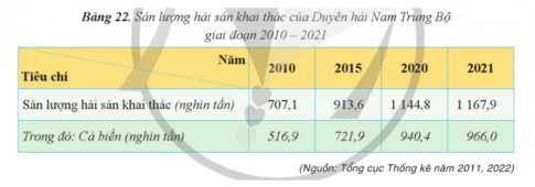 Dựa vào bảng 22, hãy vẽ biểu đồ cột chồng thể hiện sản lượng cá biển trong tổng sản lượng hải sản khai thác ở Duyên hải Nam Trung Bộ giai đoạn 2010-2021. Nhận xét.