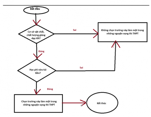 Em hãy trình bày các bước giải quyết vấn đề chọn trường THPT dưới dạng liệt kê các bước dưới dạng sơ đồ khối?
