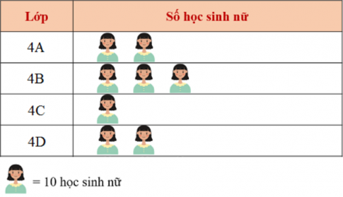 Biểu đồ tranh dưới đây cho biết số học sinh nữ của các lớp khối 4 trường Tiểu học Nhân Hòa.
