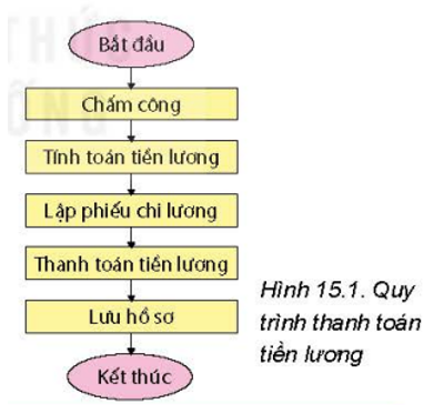 Với những doanh nghiệp lớn có nhiều loại hình lao động, việc thanh toán tiền lương cần phải tuân theo một qui trình chặt chẽ giữa các bộ phận.