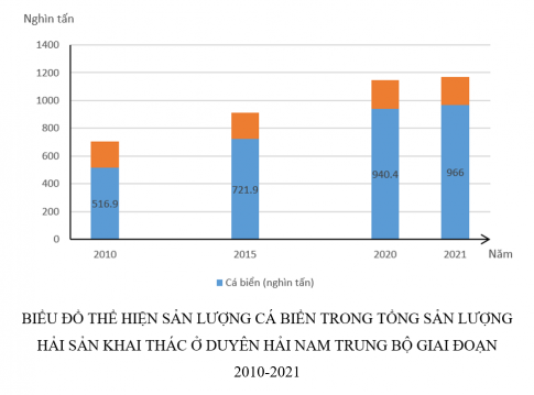 BIỂU ĐỒ THỂ HIỆN SẢN LƯỢNG CÁ BIỂN TRONG TỔNG SẢN LƯỢNG HẢI SẢN KHAI THÁC Ở DUYÊN HẢI NAM TRUNG BỘ GIAI ĐOẠN 2010-2021