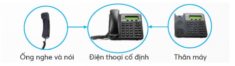 Em hãy quan sát hình, đọc thông tin và sắp xếp các bộ phận cơ bản của điện thoại cố định phù hợp với mô tả các thành phần tương ứng theo bảng gợi ý dưới đây 