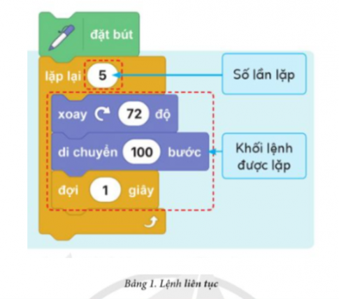  Nếu thay lệnh lặp lại ở Hình 1 thành lệnh liên tục thì số lần thực hiện khối lệnh được lặp thay đổi như thế nào?