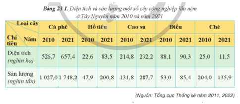 Dựa vào bảng 23.1, hãy vẽ biểu đồ cột nhóm thể hiện diện tích một số cây công nghiệp lâu năm ở vùng Tây Nguyên năm 2010 và năm 2021. Rút ra nhận xét.