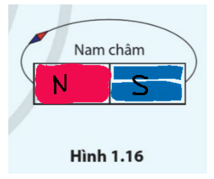 Từ chiều của kim nam châm khi đặt trong từ trường của thanh nam châm, ta có thể dễ dàng xác định được cực từ của nó như hình vẽ