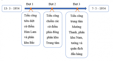 Hoàn thành sơ đồ về diễn biến chính của chiến dịch Điện Biên Phủ theo mẫu dưới đây vào vở: