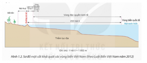 Dựa vào thông tin mục 2 và hình 1.1, 1.2, hãy trình bày đặc điểm phạm vi lãnh thổ Việt Nam?