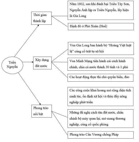 Vẽ sơ đồ tư duy những nét chính về lịch sử Việt Nam dưới Triều Nguyễn.