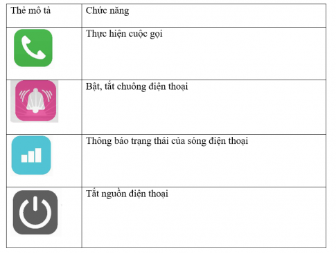 Em hãy ghép các thẻ mô tả trạng thái và chức năng hoạt động của điện thoại phù hợp với các biểu tượng như hình minh hoạ bên dưới