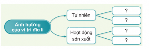 Hãy vẽ sơ đồ về ảnh hưởng của vị trí địa lí đối với tự nhiên và hoạt động sản xuất ở Việt Nam theo gợi ý dưới đây vào vở ghi