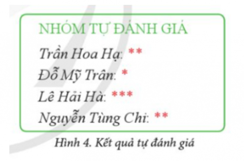 Nội dung văn bản ở Hình 4 thể hiện kết quả tự đánh giá việc thực hiện các nhiệm vụ học tập trên lớp của một nhóm các bạn. 