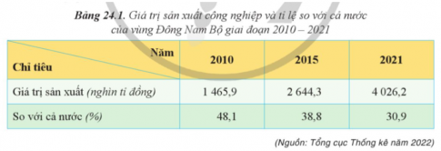 Dựa vào bảng 24.1, hãy nhận xét về sự thay đổi giá trị sản xuất công nghiệp của vùng Đông Nam Bộ.