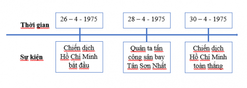 Vẽ đường thời gian thể hiện diễn biến chính của Chiến dịch Hồ Chí Minh năm 1975.