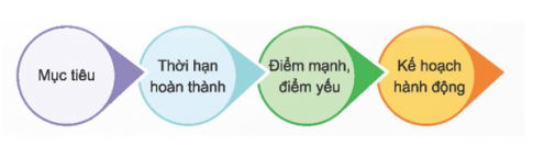 Em hãy xác định một mục tiêu mà em mong muốn đạt được trong thời gian tới và thực hiện các bước lập kế hoạch để hướng tới mục tiêu đó