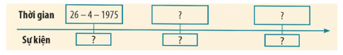  Hoàn thiện trục thời gian (theo gợi ý dưới đây vào vở) về một số sự kiện lịch sử trong Chiến dịch Hồ Chí Minh năm 1975.