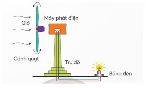 Em hãy quan sát hình ảnh minh hoạ máy phát điện gió dưới đây và mô tả cách tạo ra điện từ gió