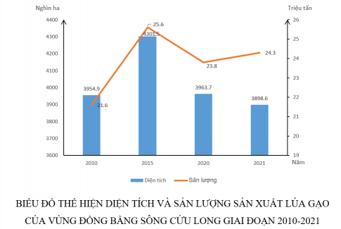 Dựa vào bảng 25.1, hãy vẽ biểu đồ kết hợp (cột và đường) thể hiện diện tích và sản lượng sản xuất lúa gạo của vùng Đồng bằng sông Cửu Long giai đoạn 2010-2021. Rút ra nhận xét.