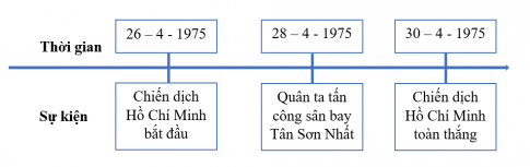  Hoàn thiện trục thời gian (theo gợi ý dưới đây vào vở) về một số sự kiện lịch sử trong Chiến dịch Hồ Chí Minh năm 1975.