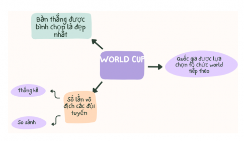 Hãy vẽ trên giấy sơ đồ tư duy trình bày nội dung chính của bài trình chiếu về World Cup ở câu 2 tại hoạt động Làm của mục 1. Trao đổi với bạn và cho biết các tệp hình ảnh, biểu đồ, video em dự kiến đính kèm khi tạo sơ đồ tư duy trên máy tính.