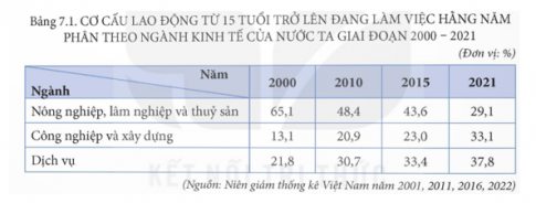 Dựa vào bảng 7.1, vẽ biểu đồ thể hiện cơ cấu lao động từ 15 tuổi trở lên đang làm việc hằng năm phân theo ngành kinh tế của nước ta năm 2000 và năm 2021. Nêu nhận xét.