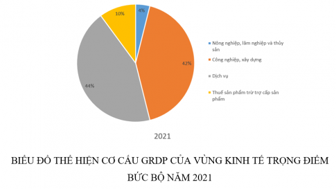 Lựa chọn một trong các vùng kinh tế trọng điểm, dựa vào số liệu trong bài, hãy vẽ biểu đồ tròn thể hiện cơ cấu GRDP năm 2021. Nhận xét và giải thích.