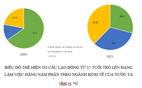 Dựa vào bảng 7.1, vẽ biểu đồ thể hiện cơ cấu lao động từ 15 tuổi trở lên đang làm việc hằng năm phân theo ngành kinh tế của nước ta năm 2000 và năm 2021. Nêu nhận xét.