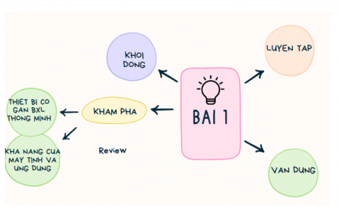 Hãy cùng các bạn trong lớp chia nhóm và thực hiện các yêu cầu sau