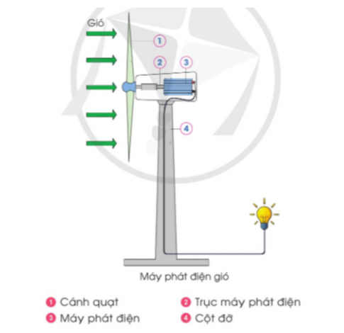 Dựa vào hình và thông tin gợi ý, hãy sắp xếp các thẻ dưới đây cho đúng trình tự tạo ra điện từ gió