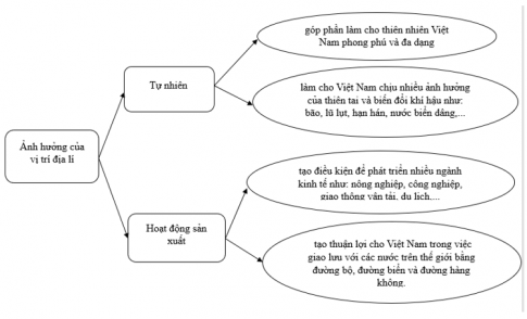 Hãy vẽ sơ đồ về ảnh hưởng của vị trí địa lí đối với tự nhiên và hoạt động sản xuất ở Việt Nam theo gợi ý dưới đây vào vở ghi