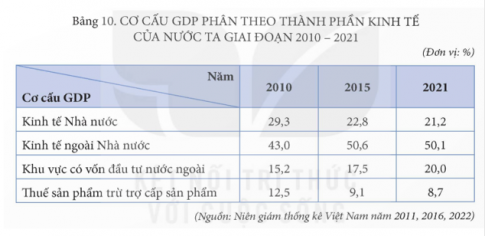Dựa vào bảng 10, vẽ biểu đồ thể hiện cơ cấu GDP phân theo thành phần kinh tế của nước ta năm 2010 và năm 2021. Nêu nhận xét.
