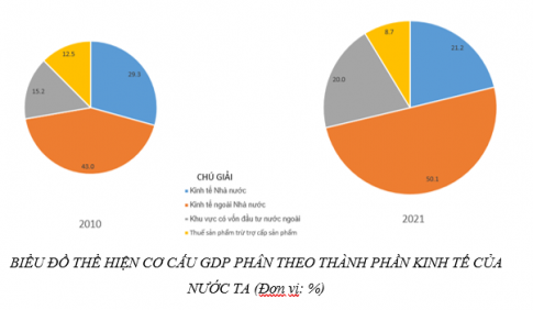 Dựa vào bảng 10, vẽ biểu đồ thể hiện cơ cấu GDP phân theo thành phần kinh tế của nước ta năm 2010 và năm 2021. Nêu nhận xét.