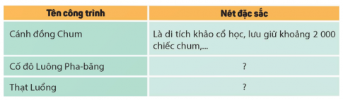 Hoàn thành bảng (theo gợi ý dưới đây vào vở) về một số công trình tiêu biểu của Lào.