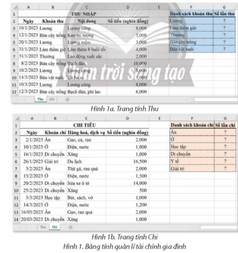 Sau Bài 6A, bạn Toàn đã lập được bảng Thu nhập, Chi tiêu như ở Hình 1. Để kiểm soát các khoản thu, chỉ của gia đình, Toàn muốn thống kê số lần thu, chỉ theo từng khoản thu, khoản chi. 